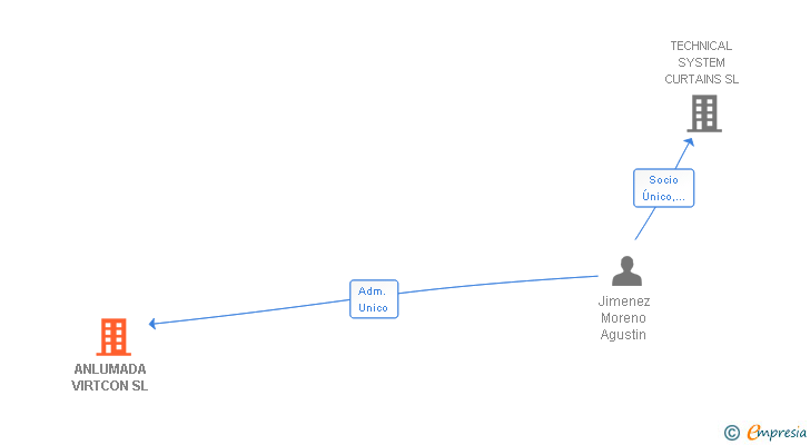 Vinculaciones societarias de ANLUMADA VIRTCON SL