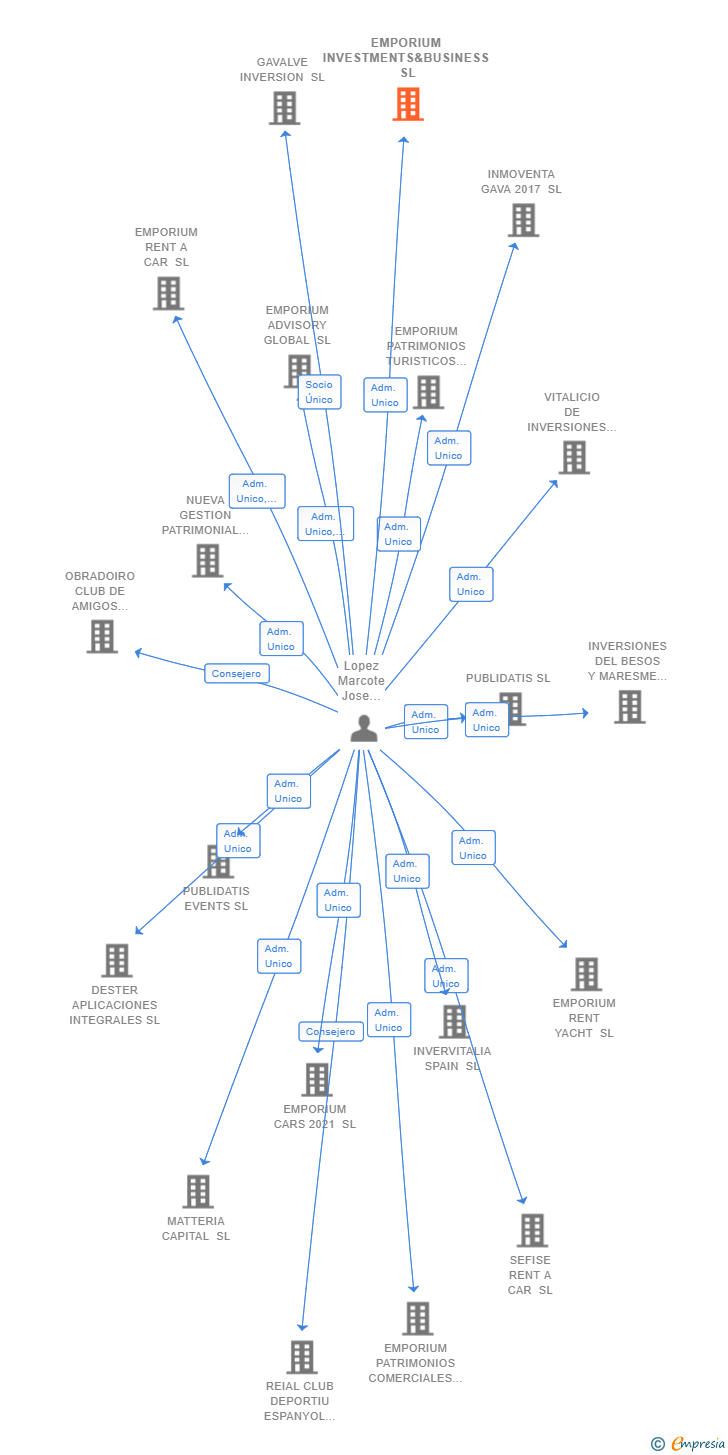 Vinculaciones societarias de EMPORIUM INVESTMENTS&BUSINESS SL