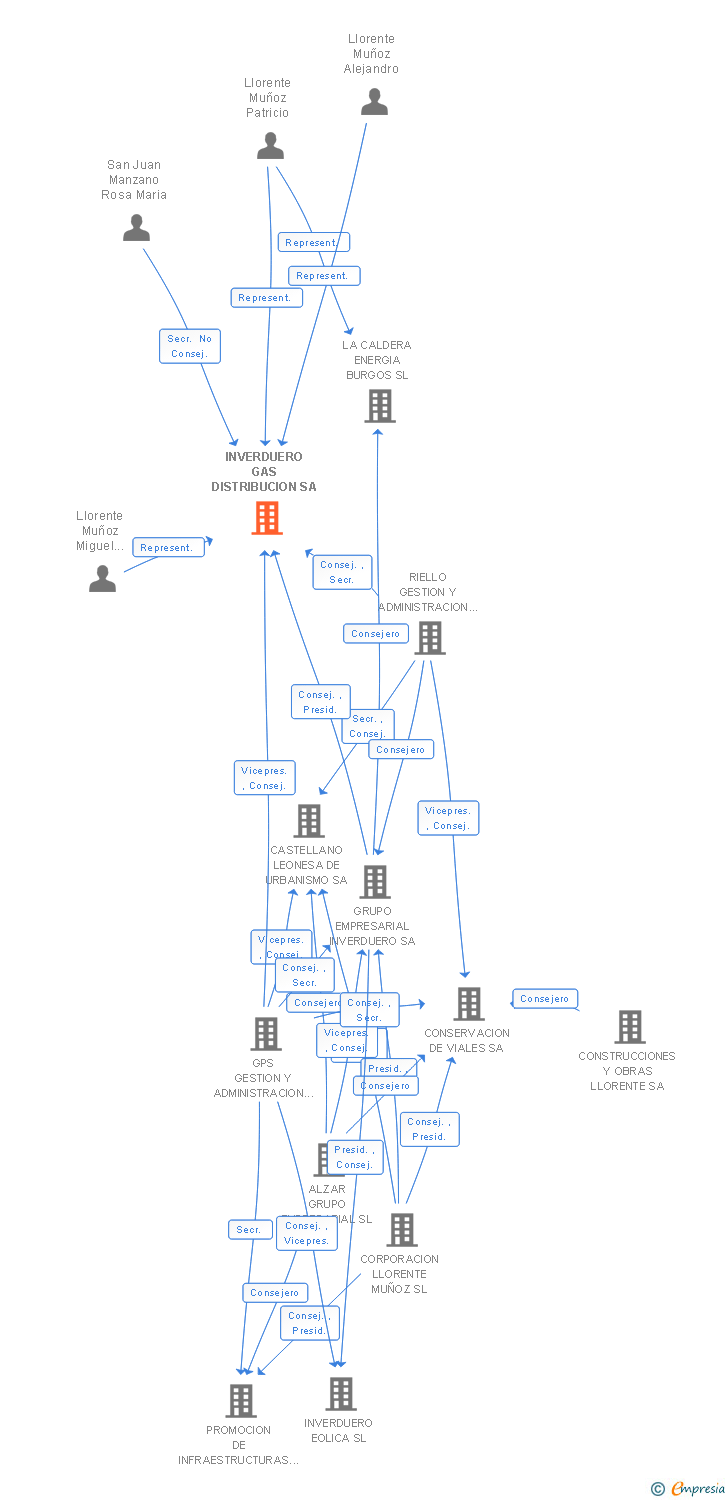 Vinculaciones societarias de INVERDUERO GAS DISTRIBUCION SA