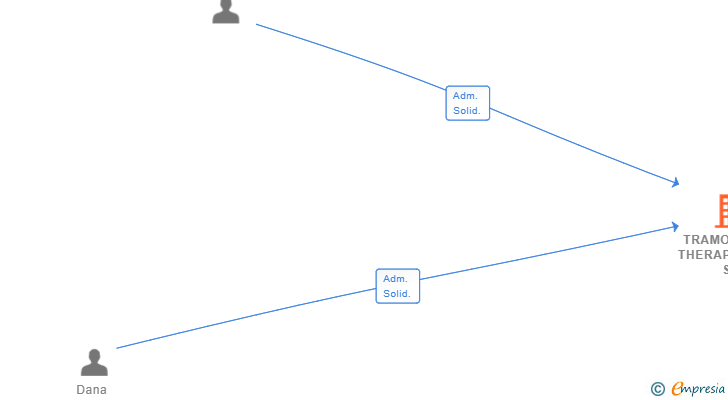 Vinculaciones societarias de TRAMONTANE THERAPEUTICS SL