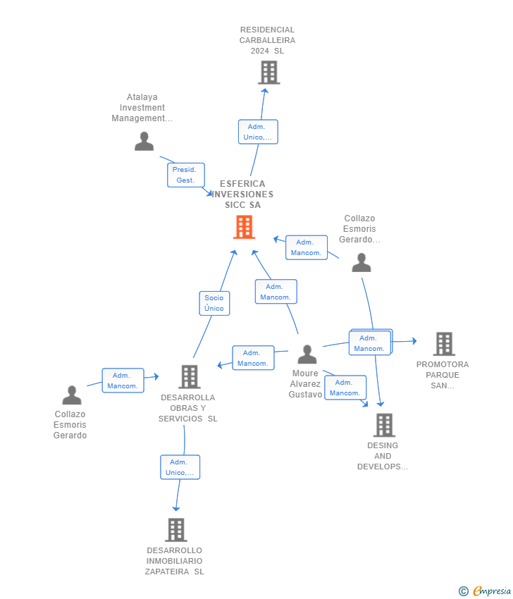 Vinculaciones societarias de ESFERICA INVERSIONES SICC SA