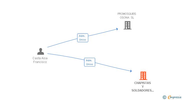 Vinculaciones societarias de CHAPISTAS Y SOLDADORES EUROPEOS SERVICIOS SL