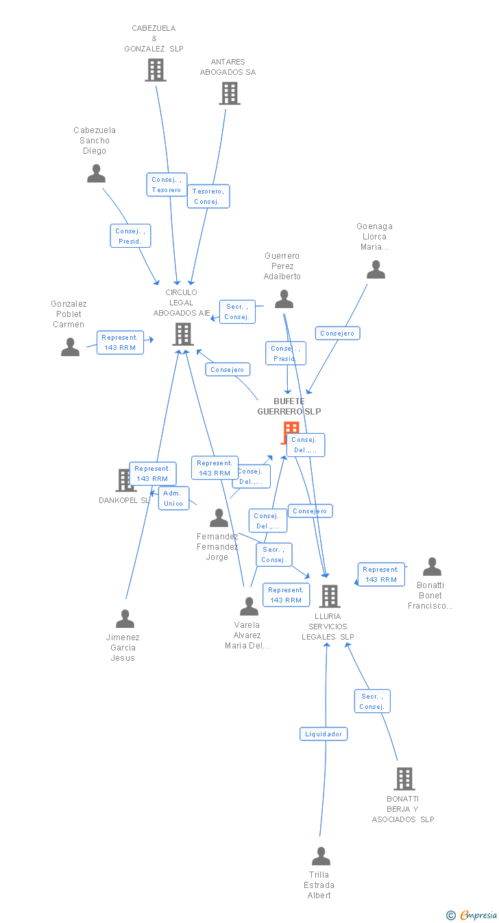 Vinculaciones societarias de AF PARTNERS LEGIS SOLUTIONS SLP