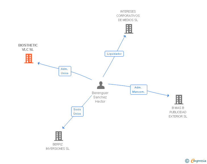 Vinculaciones societarias de BIOSTHETIC VLC SL