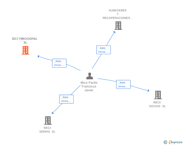 Vinculaciones societarias de RECYWOODPAL SL