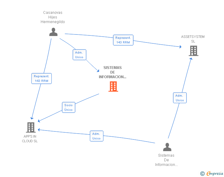 Vinculaciones societarias de SISTEMAS DE INFORMACION TERRITORIAL Y POSICIONAMIENTO SL