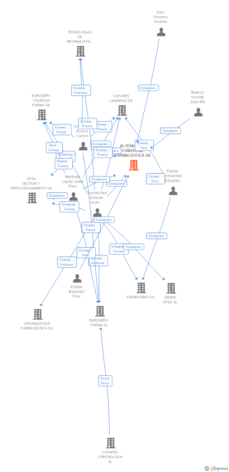 Vinculaciones societarias de ALTERNATIVA COMERCIAL FARMACEUTICA SA