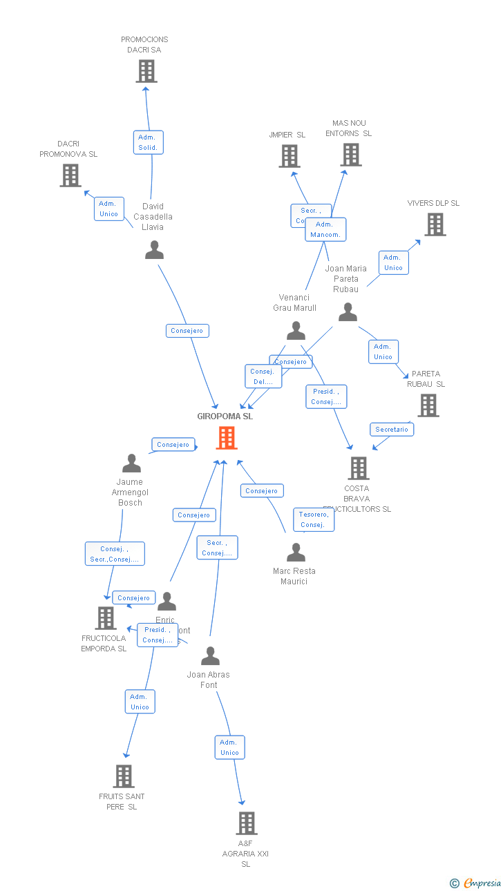 Vinculaciones societarias de GIROPOMA SL