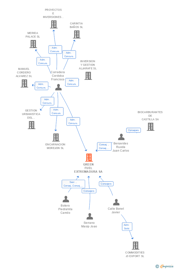 Vinculaciones societarias de GREEN FUEL EXTREMADURA SA