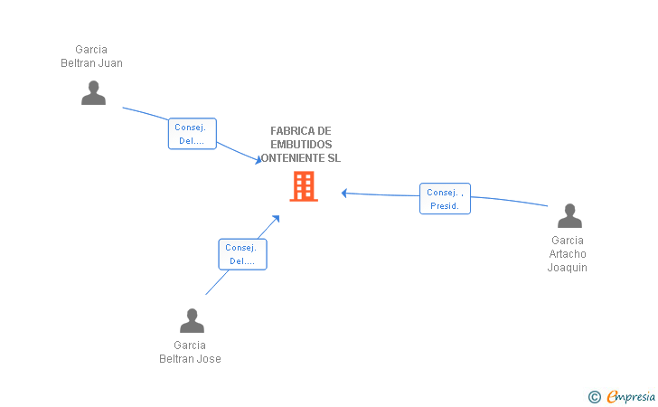Vinculaciones societarias de FABRICA DE EMBUTIDOS ONTENIENTE SL