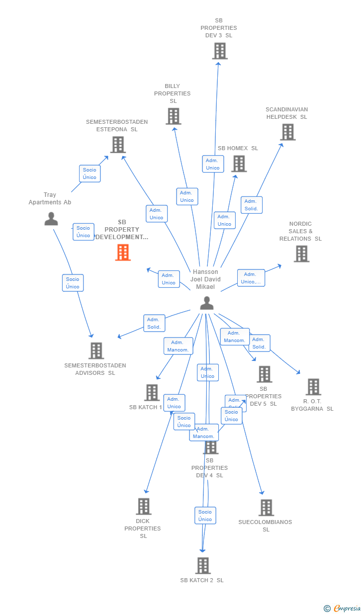 Vinculaciones societarias de SB PROPERTY DEVELOPMENT SL