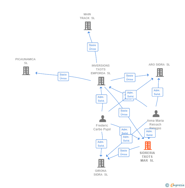Vinculaciones societarias de SIDRERIA TXOTS MAR SL