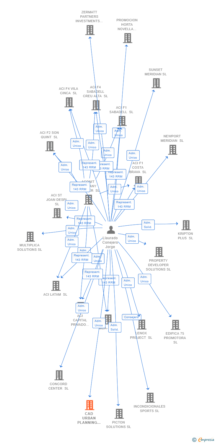 Vinculaciones societarias de CAD URBAN PLANNING SL