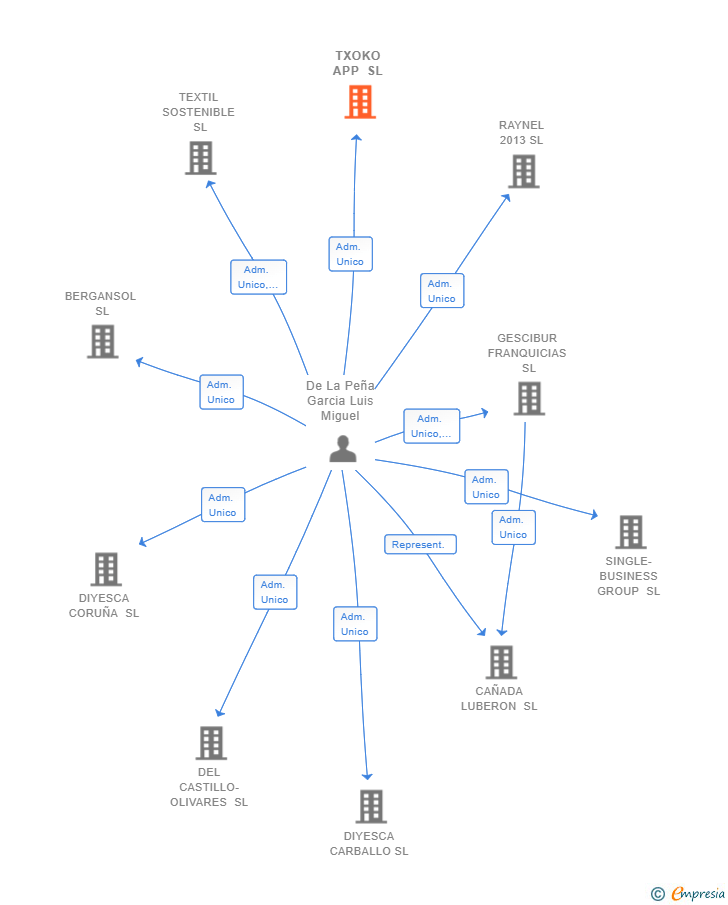 Vinculaciones societarias de TXOKO APP SL
