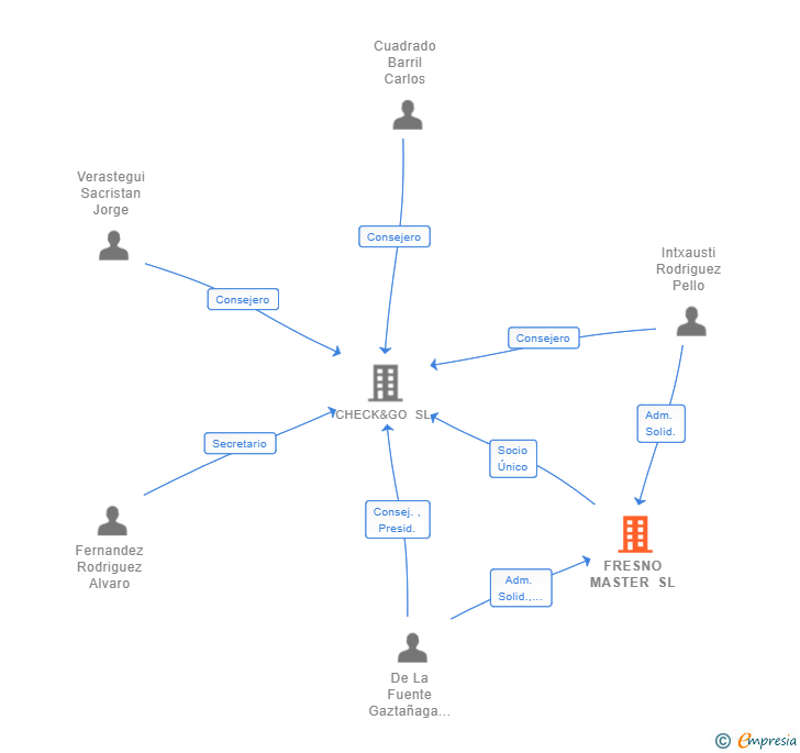 Vinculaciones societarias de FRESNO MASTER SL