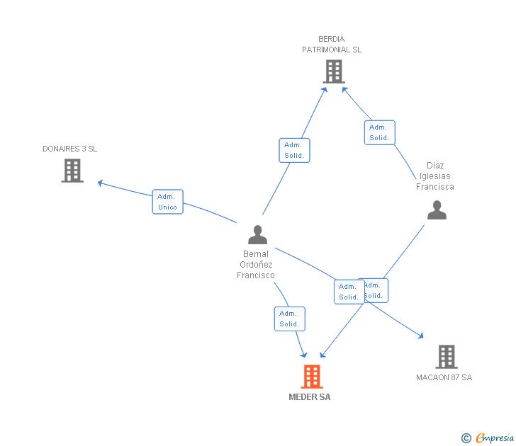 Vinculaciones societarias de MEDER SA