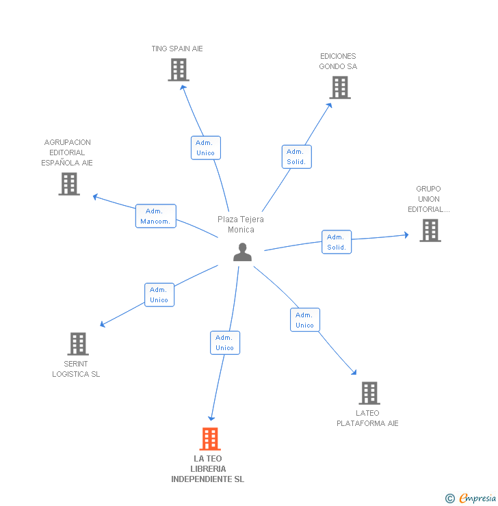 Vinculaciones societarias de LA TEO LIBRERIA INDEPENDIENTE SL