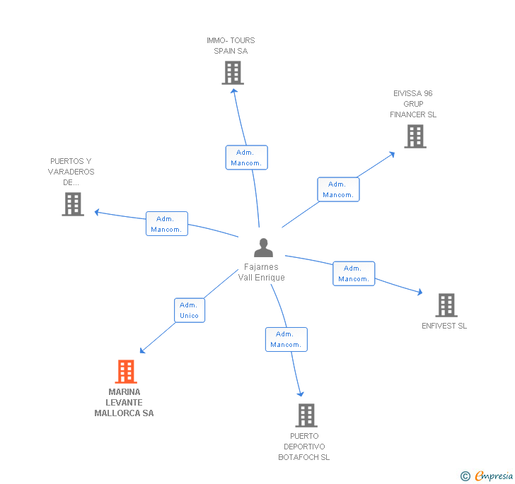 Vinculaciones societarias de MARINA LEVANTE MALLORCA SA