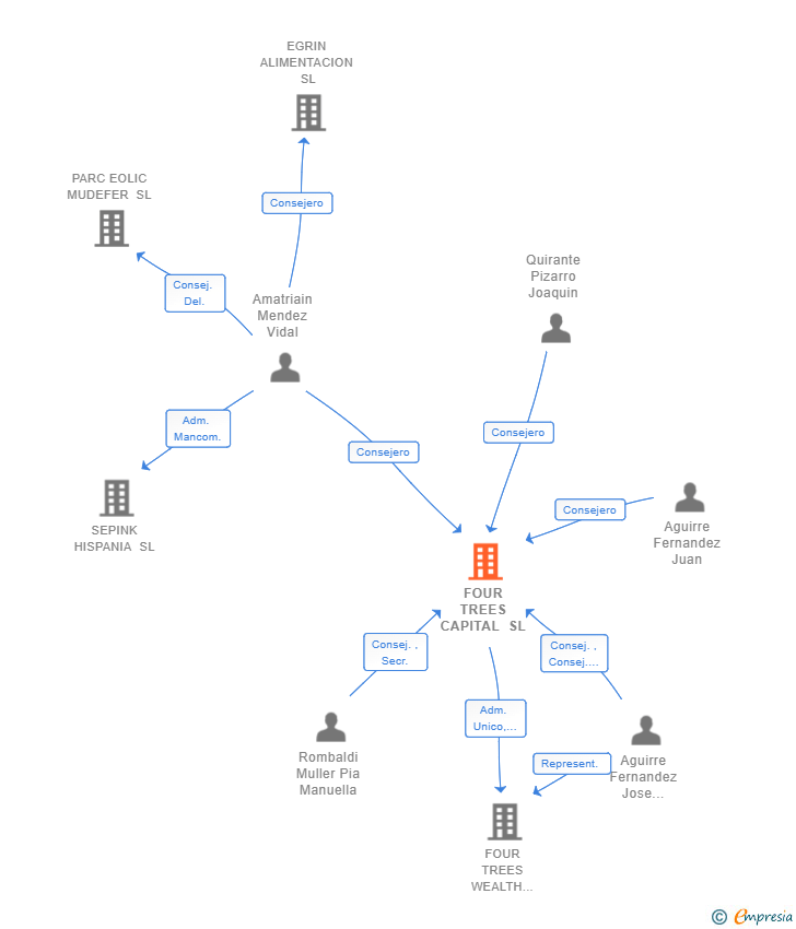 Vinculaciones societarias de FOUR TREES CAPITAL SL