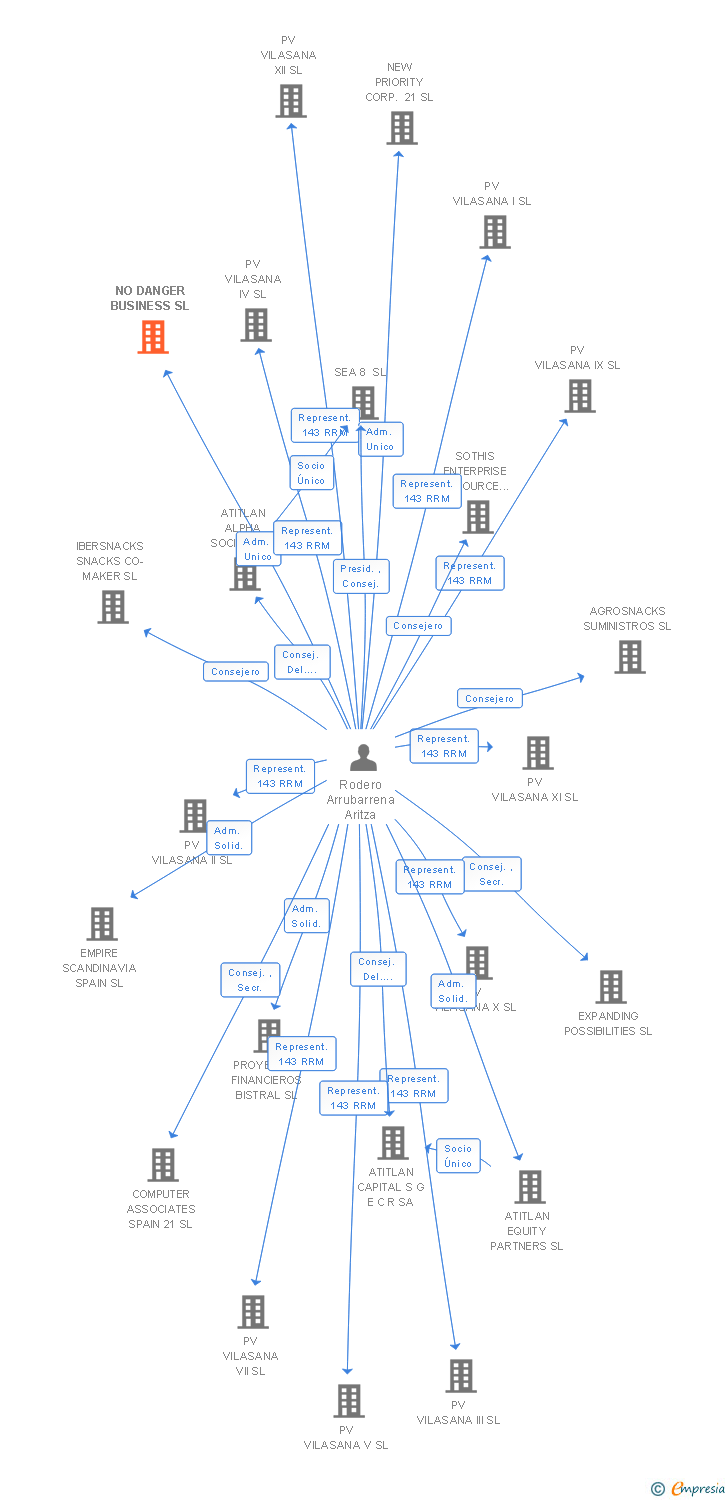 Vinculaciones societarias de NO DANGER BUSINESS SL