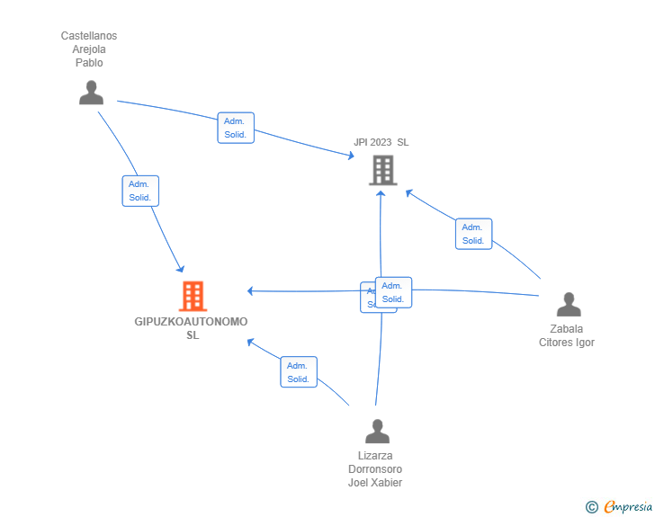 Vinculaciones societarias de GIPUZKOAUTONOMO SL