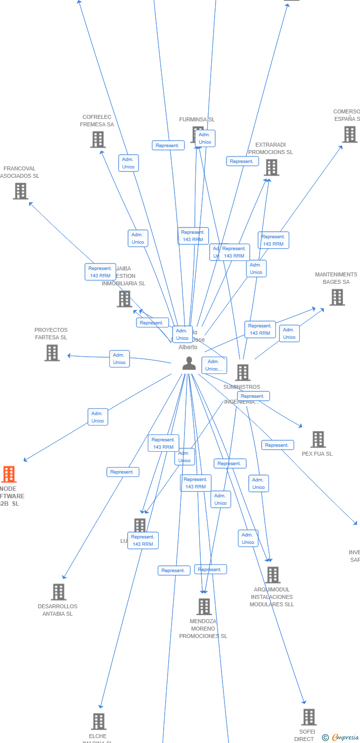 Vinculaciones societarias de NODE SOFTWARE B2B SL (EXTINGUIDA)