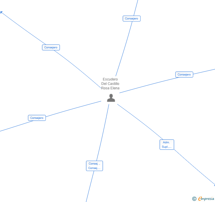Vinculaciones societarias de ESBELL CAPITAL SL