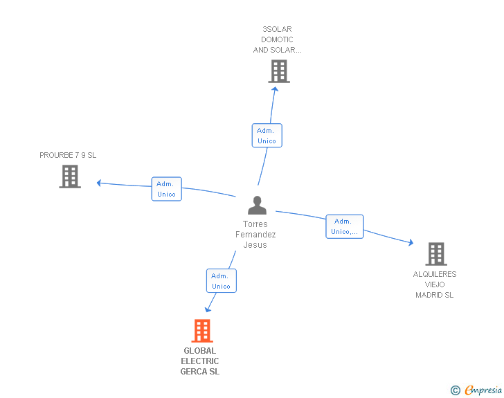 Vinculaciones societarias de GLOBAL ELECTRIC GERCA SL