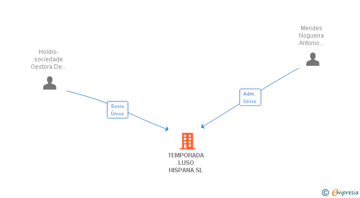 Vinculaciones societarias de TEMPORADA LUSO HISPANA SL