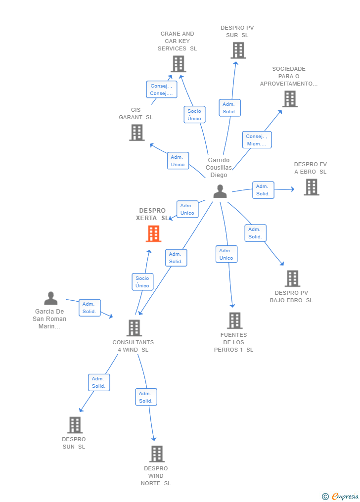 Vinculaciones societarias de DESPRO XERTA SL