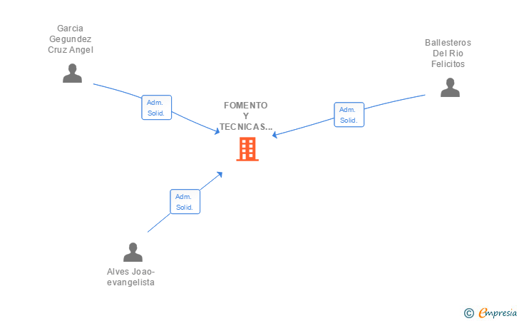 Vinculaciones societarias de FOMENTO Y TECNICAS DE CONSTRUCCION SL