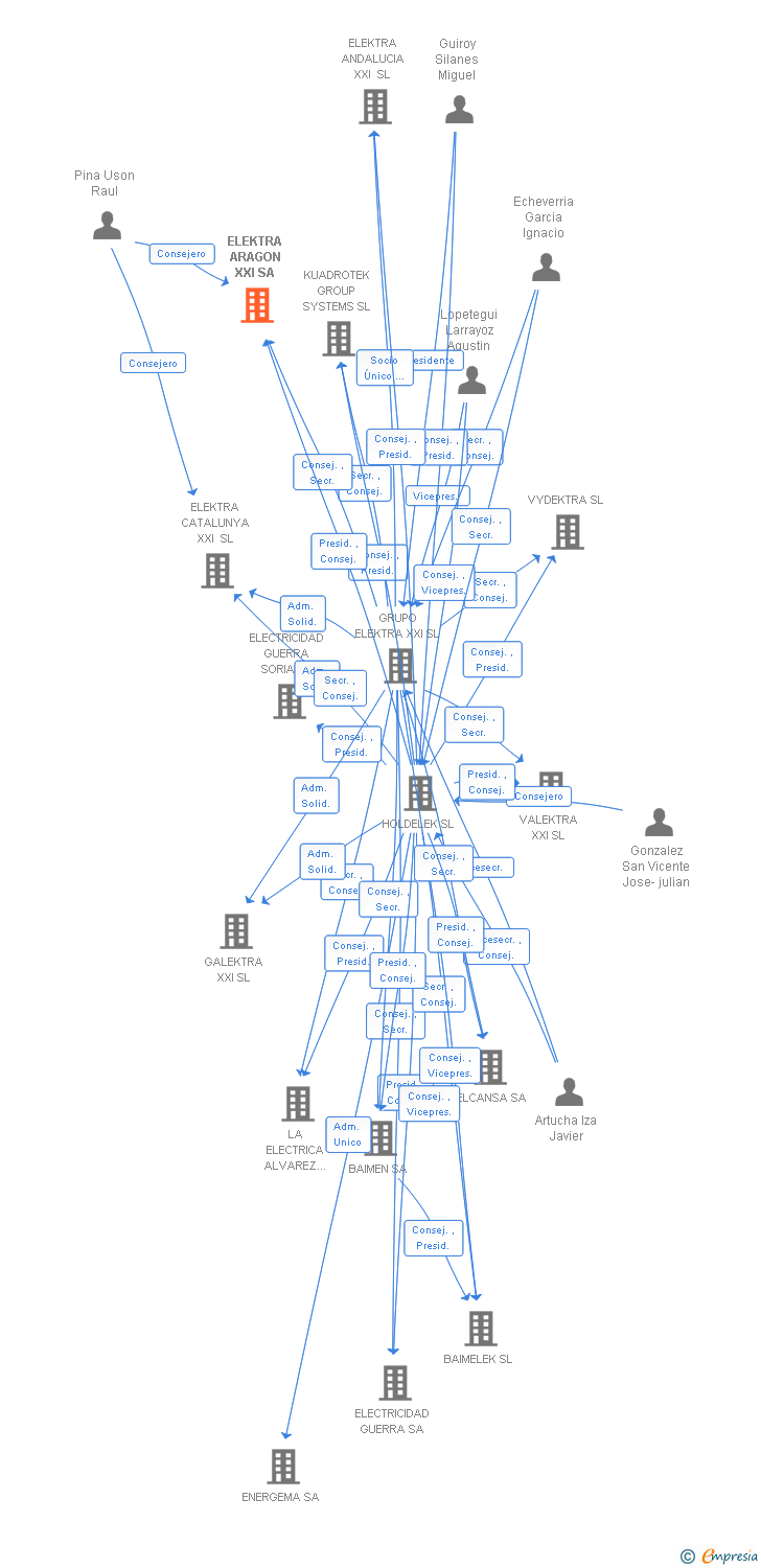 Vinculaciones societarias de ELEKTRA ARAGON XXI SA