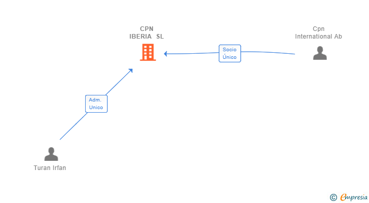 Vinculaciones societarias de CPN IBERIA SL (EXTINGUIDA)