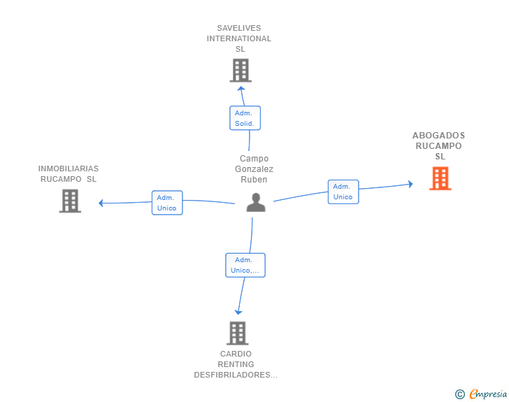 Vinculaciones societarias de ABOGADOS RUCAMPO SL