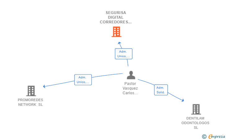 Vinculaciones societarias de SEGURISA DIGITAL CORREDORES DE SEGUROS SL