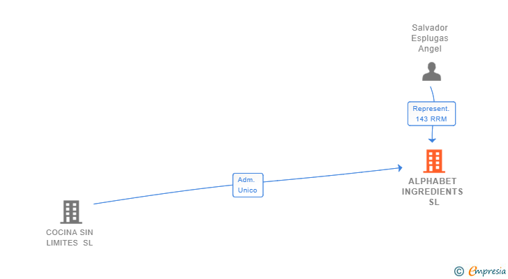 Vinculaciones societarias de ALPHABET INGREDIENTS SL