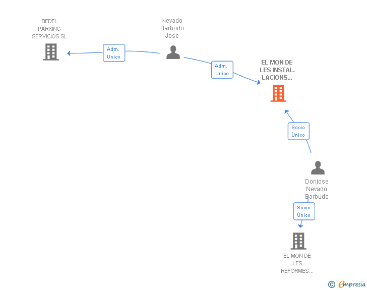 Vinculaciones societarias de EL MON DE LES INSTAL.LACIONS INDUSTRIALS SL