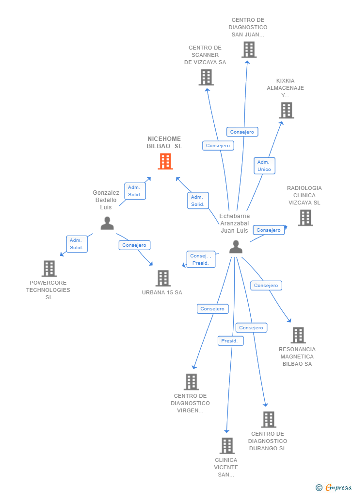 Vinculaciones societarias de NICEHOME BILBAO SL