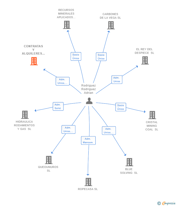 Vinculaciones societarias de CONTRATAS Y ALQUILERES ADRO SL