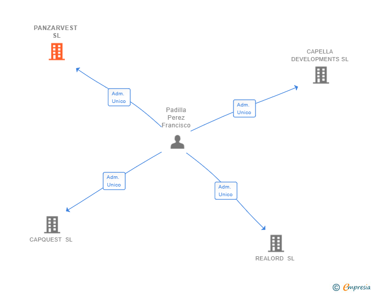 Vinculaciones societarias de PANZARVEST SL