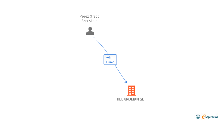 Vinculaciones societarias de HELAROMAN SL