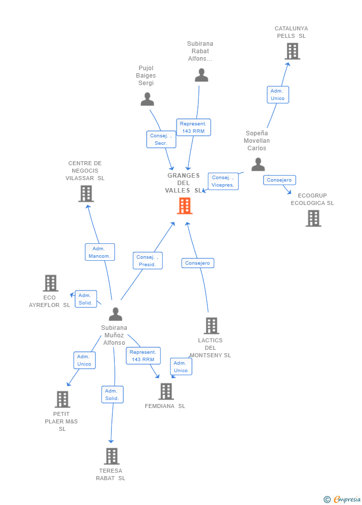 Vinculaciones societarias de GRANGES DEL VALLES SL