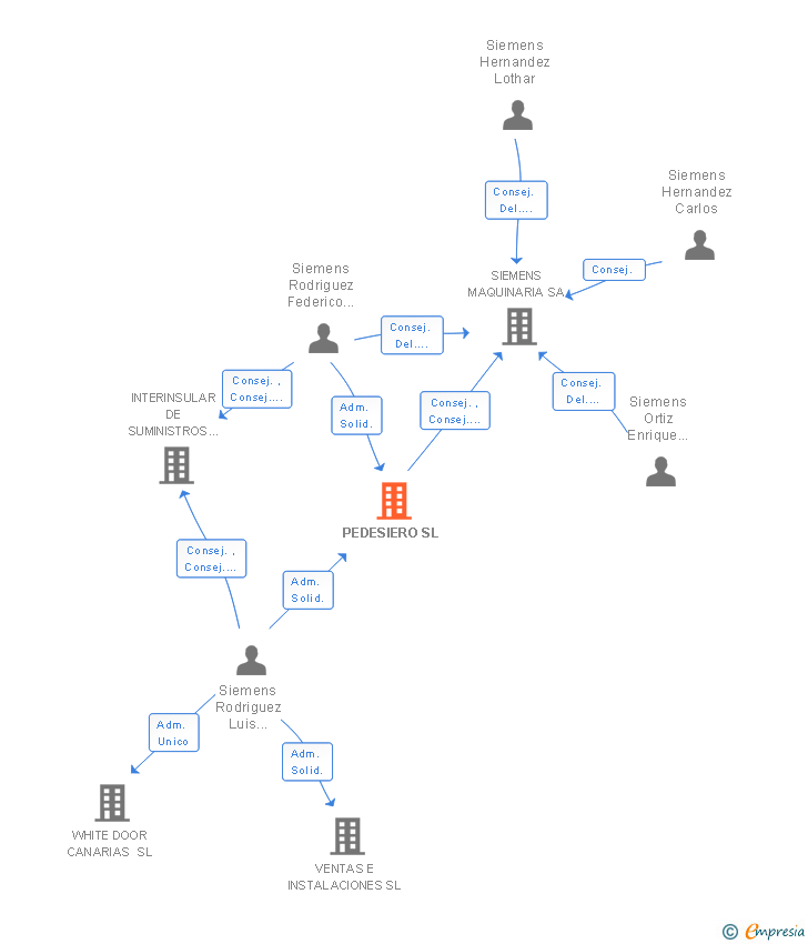 Vinculaciones societarias de PEDESIERO SL