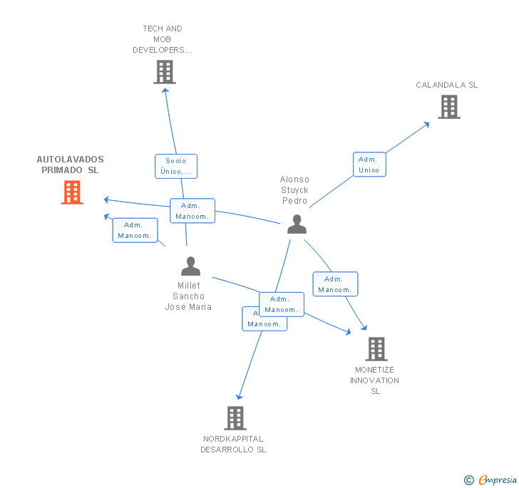 Vinculaciones societarias de AUTOLAVADOS PRIMADO SL