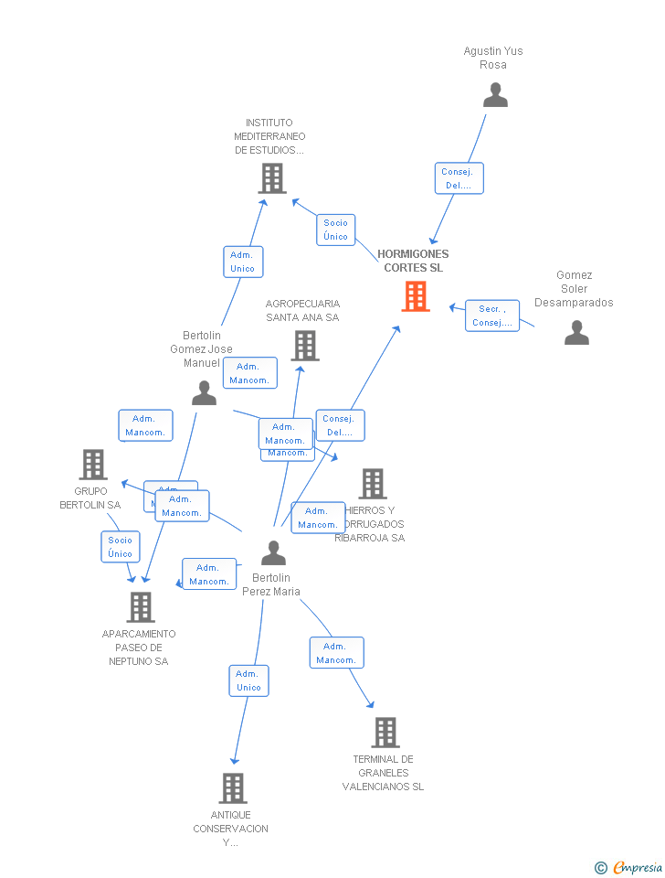 Vinculaciones societarias de HORMIGONES CORTES SL
