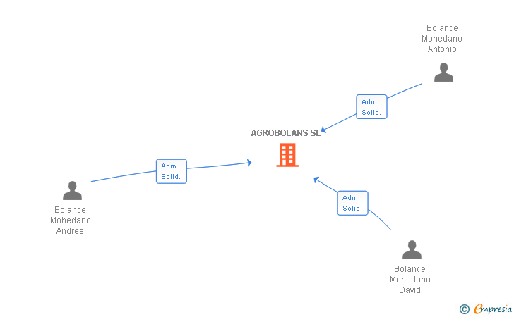 Vinculaciones societarias de AGROBOLANS SL