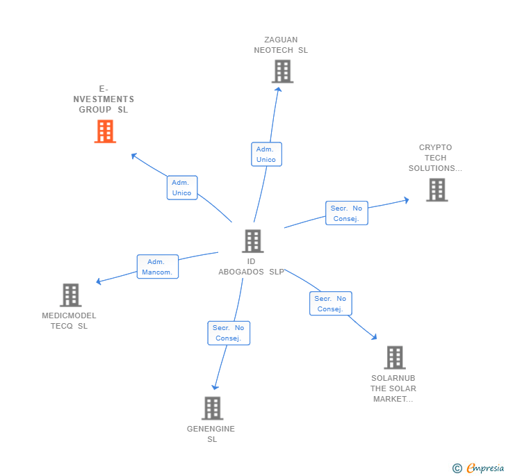 Vinculaciones societarias de E-NVESTMENTS GROUP SL
