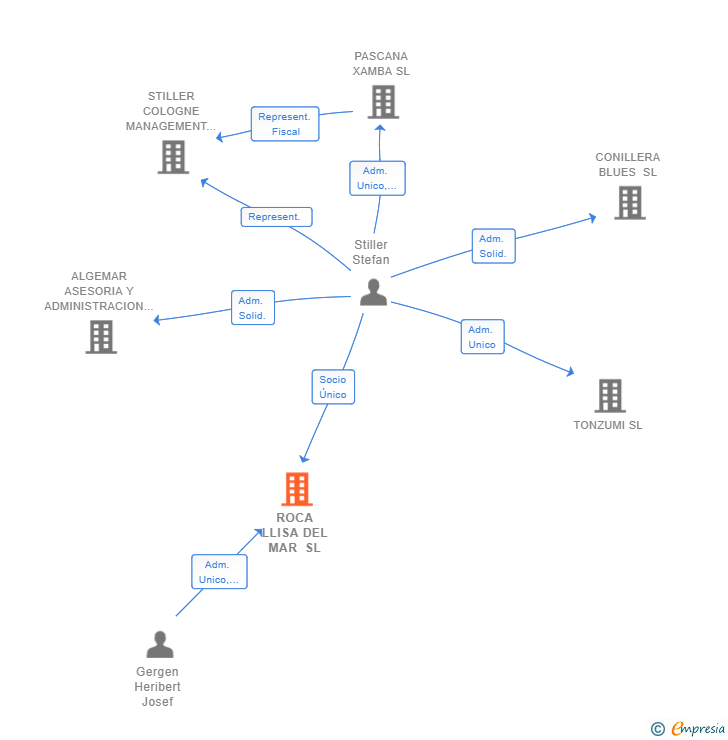Vinculaciones societarias de ROCA LLISA DEL MAR SL