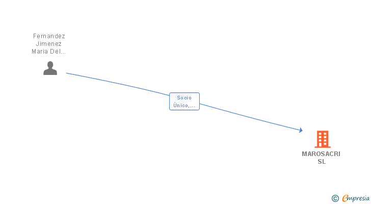Vinculaciones societarias de MAROSACRI SL