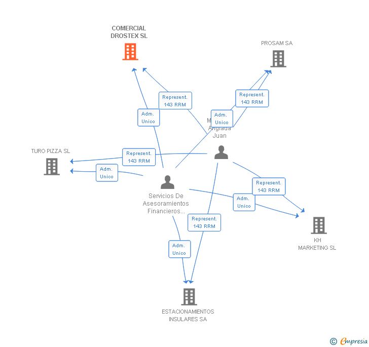 Vinculaciones societarias de COMERCIAL DROSTEX SL